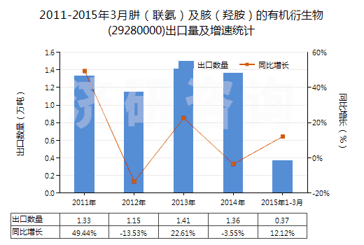 2011-2015年3月肼（聯(lián)氨）及胲（羥胺）的有機(jī)衍生物(29280000)出口量及增速統(tǒng)計(jì)